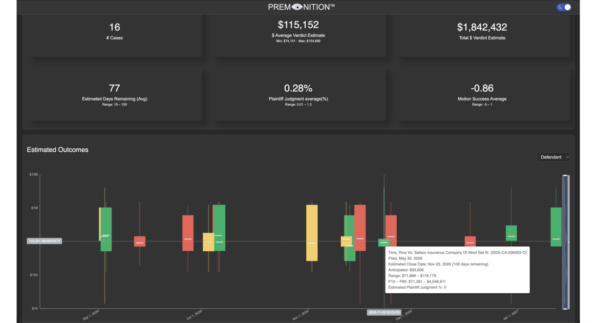Candlestick view showing Estimated Outcomes chart with # Cases, Average Verdict Estimate, and Total Verdict Estimate